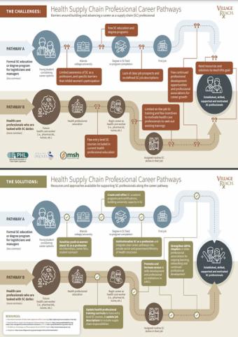 Health Supply Chain Professional Career Pathways